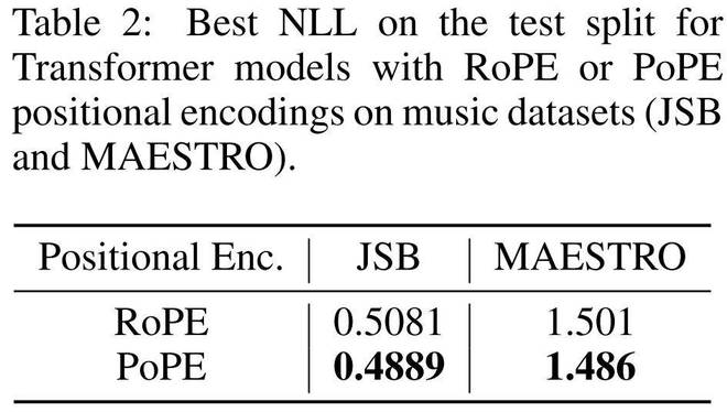 _LSTM之父造出PoPE:终结RoPE泛化难题,实现Transformer极坐标进化_LSTM之父造出PoPE:终结RoPE泛化难题,实现Transformer极坐标进化