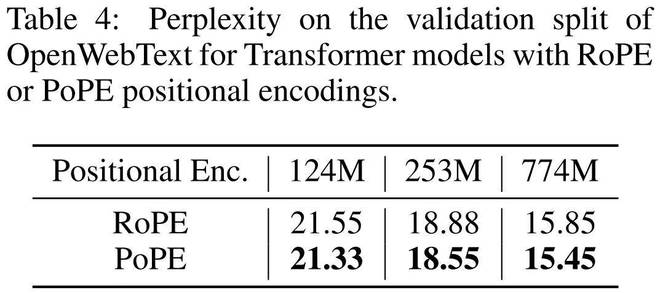 _LSTM之父造出PoPE:终结RoPE泛化难题,实现Transformer极坐标进化_LSTM之父造出PoPE:终结RoPE泛化难题,实现Transformer极坐标进化