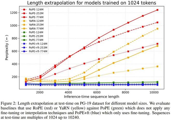 _LSTM之父造出PoPE:终结RoPE泛化难题,实现Transformer极坐标进化_LSTM之父造出PoPE:终结RoPE泛化难题,实现Transformer极坐标进化
