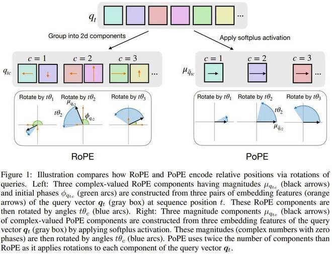 LSTM之父造出PoPE:终结RoPE泛化难题,实现Transformer极坐标进化__LSTM之父造出PoPE:终结RoPE泛化难题,实现Transformer极坐标进化