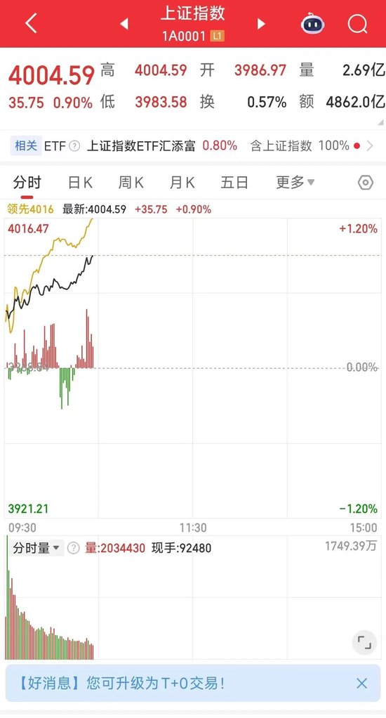 A股2026年“开门红”！时隔34个交易日，沪指盘中重回4000点