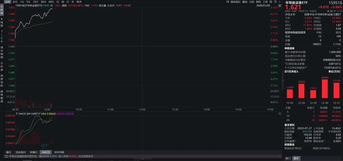 开年芯片迎多重利好共振，半导体设备ETF（159516）大涨超5%