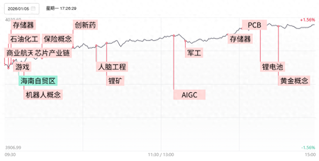 焦点复盘沪指刷新33年来连阳纪录，两市成交额激增超5000亿，脑机接口概念掀批量涨停