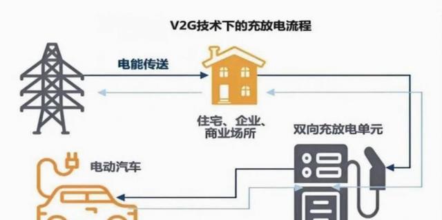 感觉国家鼓励电动汽车谷时充电、峰时反向放电协助电网调控，既能节省车主电费成本，也能缓解用电高峰压力，帮助电网稳定运转-有驾