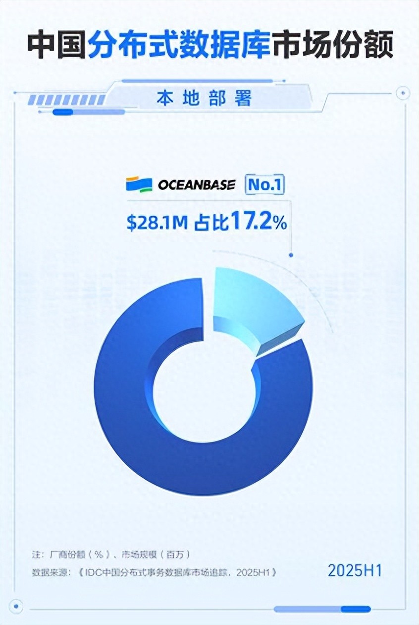市场份额第一！OceanBase再获IDC“中国分布式数据库本地部署市场之首”