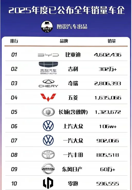 2025年中国车市最好卖的十大车企：奇瑞进前三，零跑排第十