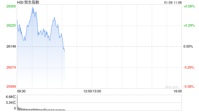收评：港股恒指跌1.17% 科指跌1.05% 科网股跌多涨少 军工股走强 智谱首日涨超13%