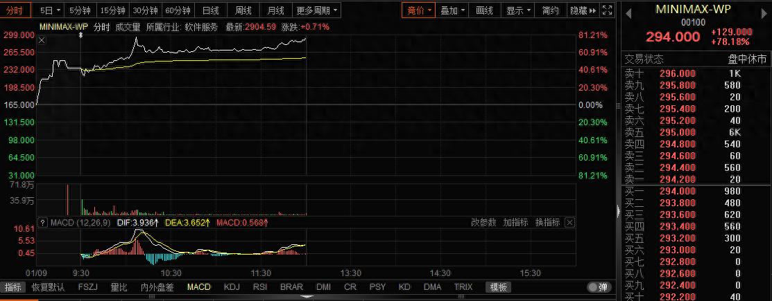 MiniMax上市首日暴涨78% 拆解AI明星企业背后的资本盛宴