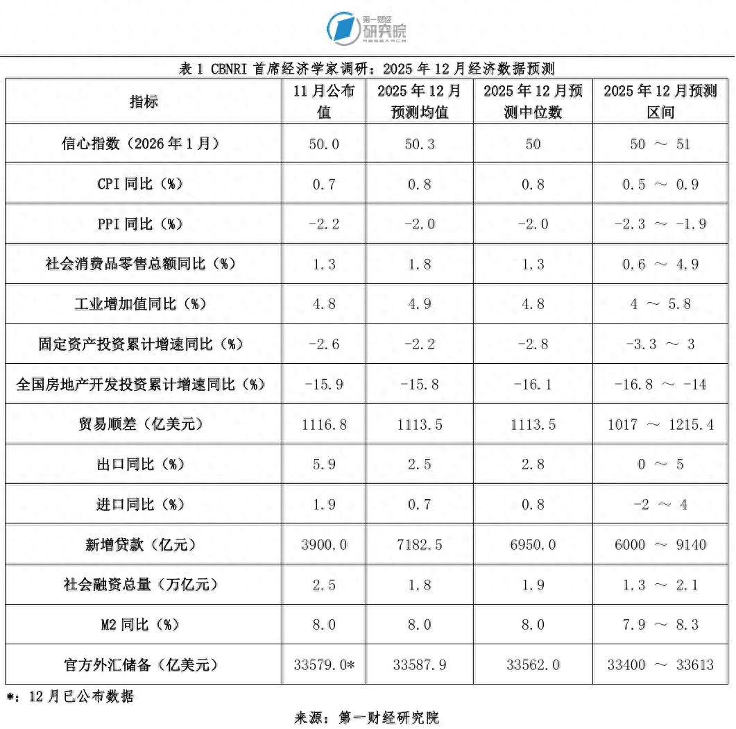 货币政策预计将保持连续性、稳定性兼顾灵活性丨第一财经首席经济学家调研