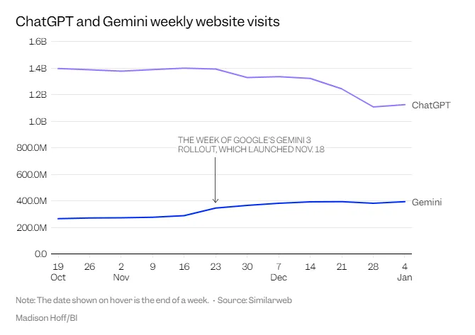 谷歌凭啥让 OpenAI 紧张？Gemini 和 ChatGPT 流量一升一降