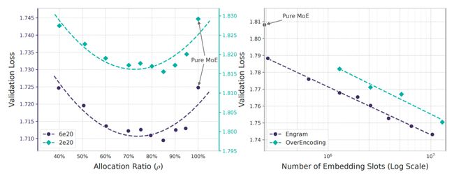 梁文锋署名新论文，DeepSeek V4架构首曝？直击Transformer致命缺陷
