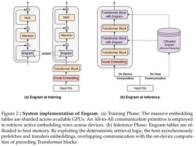 梁文锋署名新论文,DeepSeek V4架构首曝?直击Transformer致命缺陷__梁文锋署名新论文,DeepSeek V4架构首曝?直击Transformer致命缺陷
