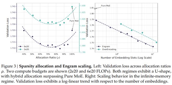 梁文锋署名新论文,DeepSeek V4架构首曝?直击Transformer致命缺陷_梁文锋署名新论文,DeepSeek V4架构首曝?直击Transformer致命缺陷_