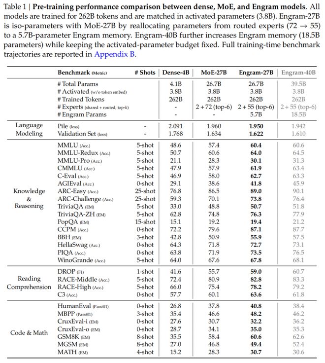 梁文锋署名新论文,DeepSeek V4架构首曝?直击Transformer致命缺陷__梁文锋署名新论文,DeepSeek V4架构首曝?直击Transformer致命缺陷