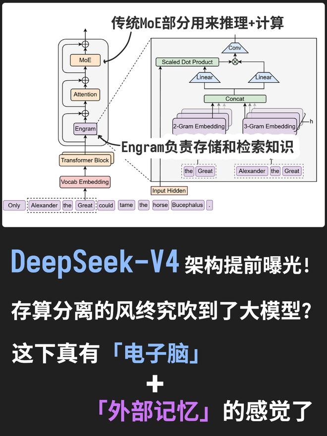 梁文锋署名新论文,DeepSeek V4架构首曝?直击Transformer致命缺陷__梁文锋署名新论文,DeepSeek V4架构首曝?直击Transformer致命缺陷