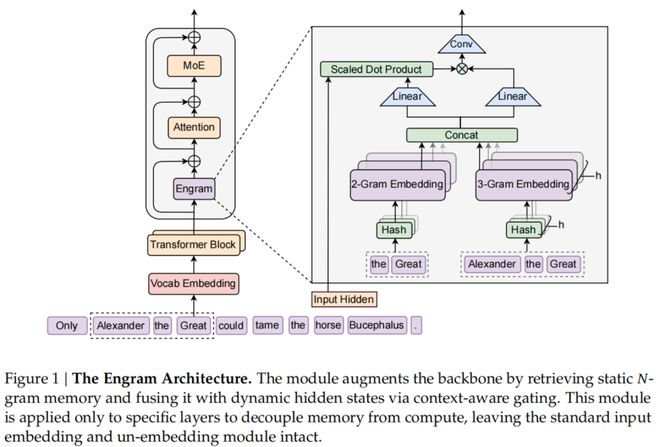 梁文锋署名新论文,DeepSeek V4架构首曝?直击Transformer致命缺陷_梁文锋署名新论文,DeepSeek V4架构首曝?直击Transformer致命缺陷_