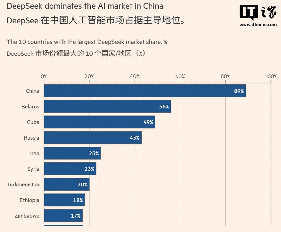 微软研报称DeepSeek在中国AI市场份额达89%