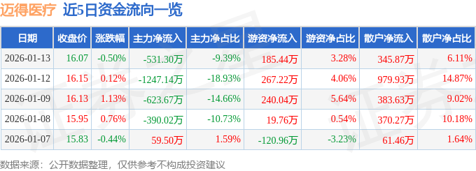 股票行情快报：迈得医疗（688310）1月13日主力资金净卖出531.30万元