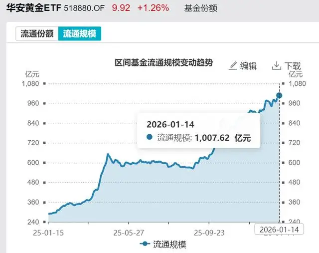 国内首只千亿黄金ETF“诞生”