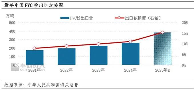 PVC粉：出口退税取消 产业重塑或加快