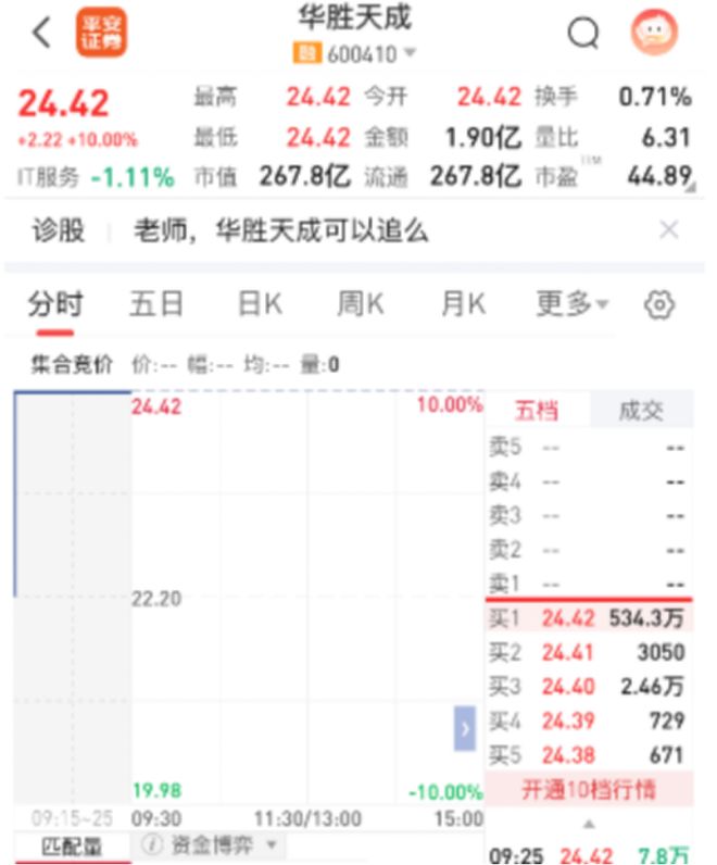 600410，一度534万手封单涨停，陈小群概念火了（附名单）