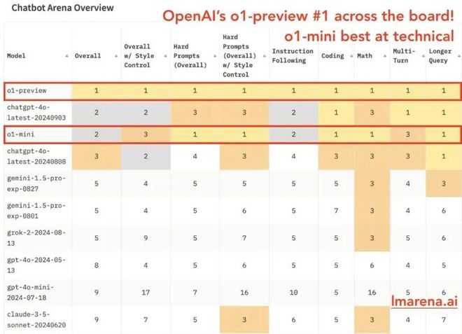 35天，版本之子变路人甲：AI榜单太残酷！