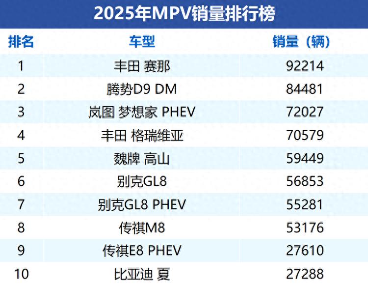 2025年MPV销量榜，丰田赛那逆袭登顶，魏牌高山强势搅局