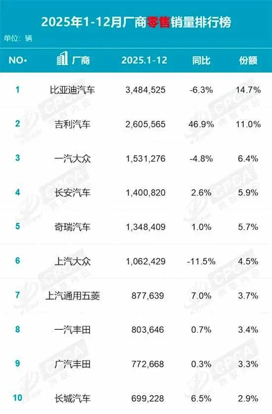 2025年最好卖的十大车企：一汽大众进前三，丰田只排第八？