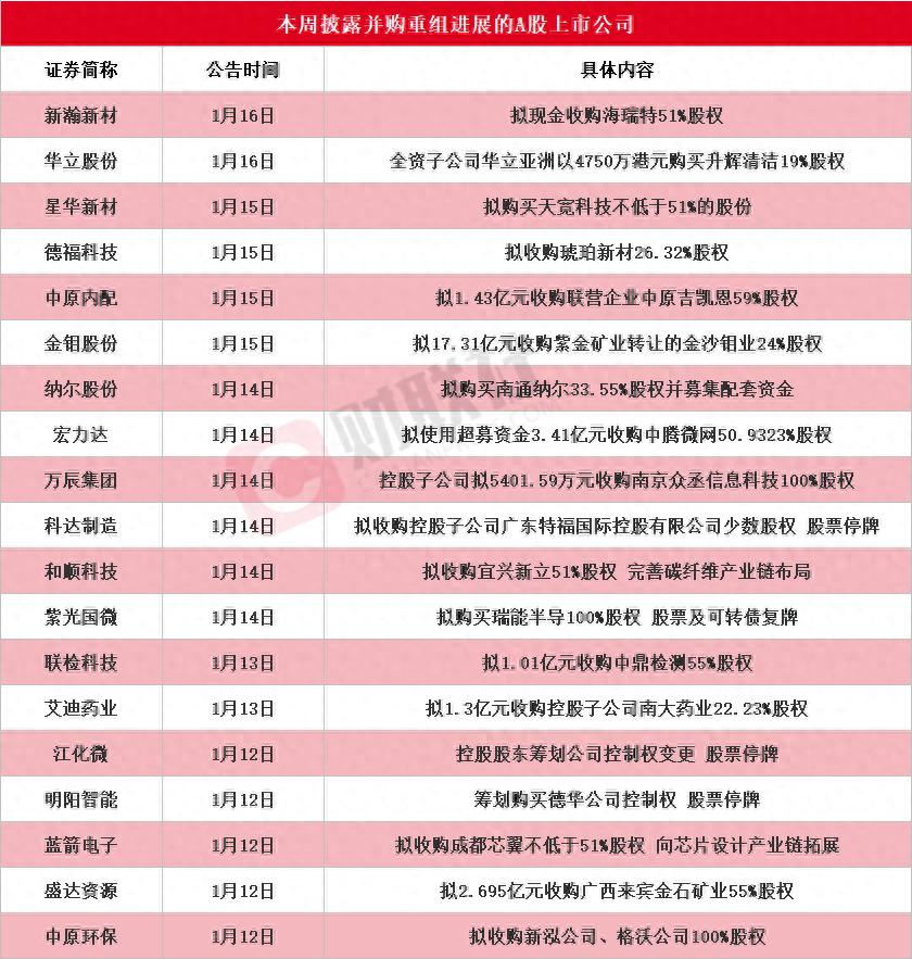 半导体封测概念股两日累计涨超30% 本周披露并购重组进展的A股名单一览