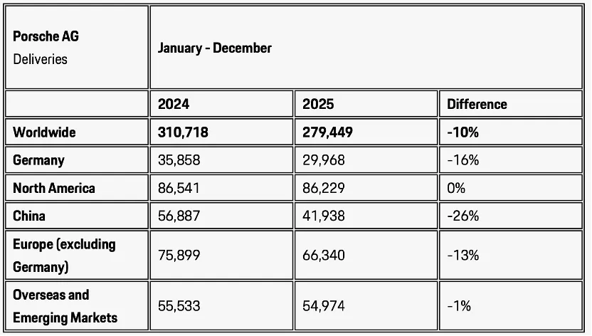 保时捷去年全球销量下滑10%，在华跌超两成至4.19万辆