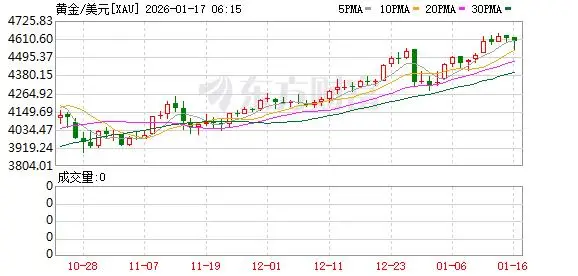 展望2026年黄金市场：价格中枢上移 高波动成常态