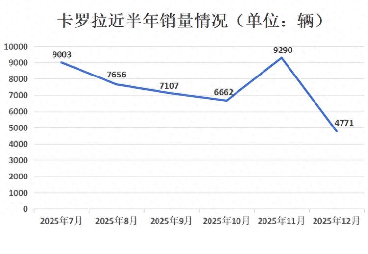 销量“腰斩”，全新丰田卡罗拉，能扭转局势吗？