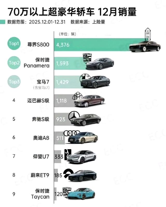 78S迈巴赫销量总和，打不赢华为和江淮联手打造的尊界S800