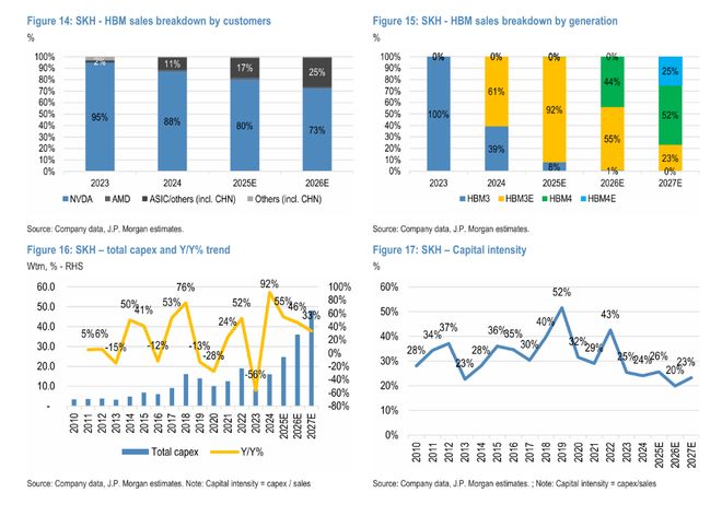 HBM4与美股上市双催化，摩根大通上调SK海力士目标价至100万韩元_HBM4与美股上市双催化，摩根大通上调SK海力士目标价至100万韩元_