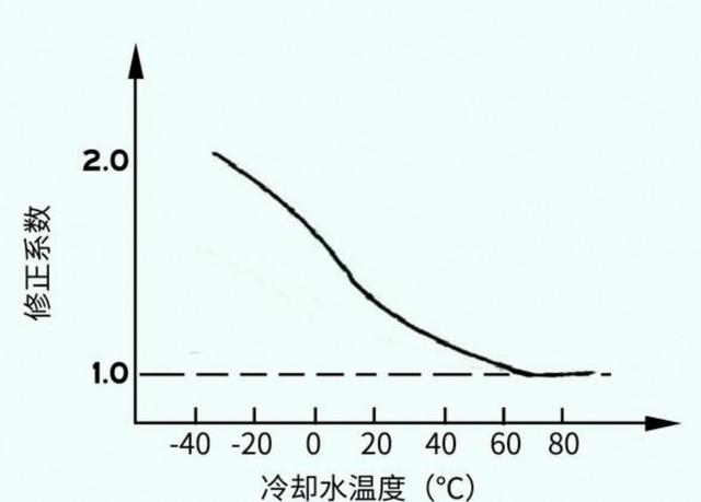 冬天开车到底需不需要“热车”，有人说先启动车子热一会等水温上来，其实热车是机油循环起来才算，启动后马上开不必等水温升高-有驾