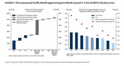 特朗普对欧洲八国加征关税影响几何？高盛研报全面评估