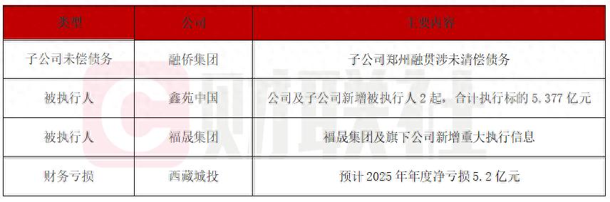 债市公告精选 | 西藏城投预计2025年净亏损5.2亿；融侨集团子公司涉未清偿债务利息1582万