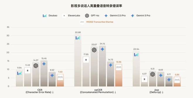 击败GPT、Gemini，复旦×创智孵化创业团队模思智能，语音模型上新