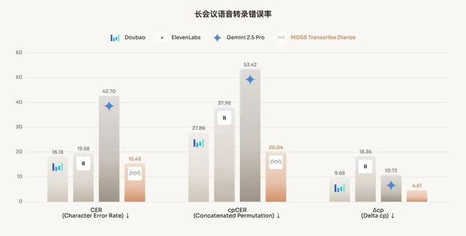 击败GPT、Gemini,复旦×创智孵化创业团队模思智能,语音模型上新_击败GPT、Gemini,复旦×创智孵化创业团队模思智能,语音模型上新_