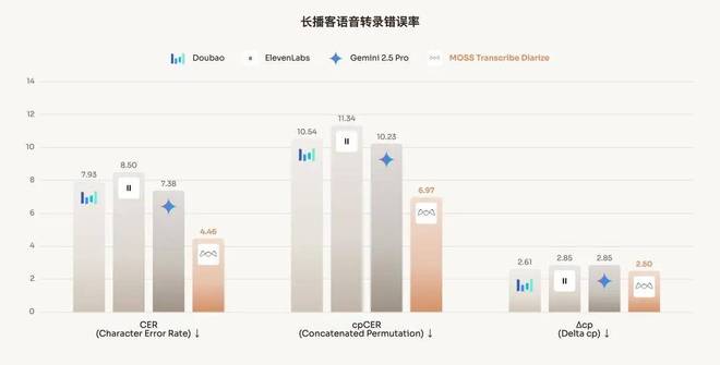 击败GPT、Gemini,复旦×创智孵化创业团队模思智能,语音模型上新__击败GPT、Gemini,复旦×创智孵化创业团队模思智能,语音模型上新