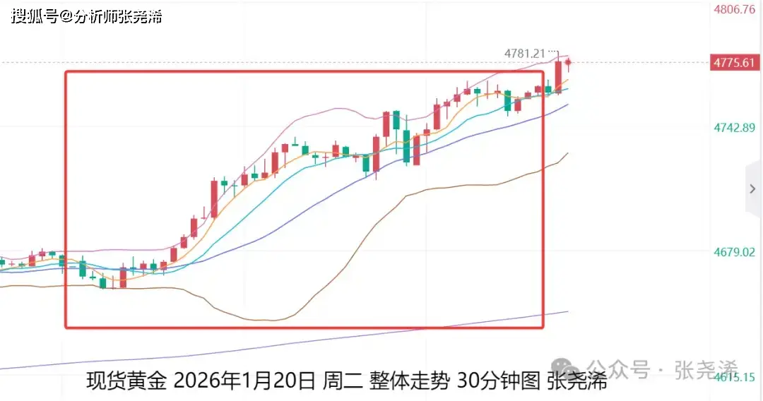 张尧浠：地缘局势加剧、金价创新高突破阻力多头动力加大