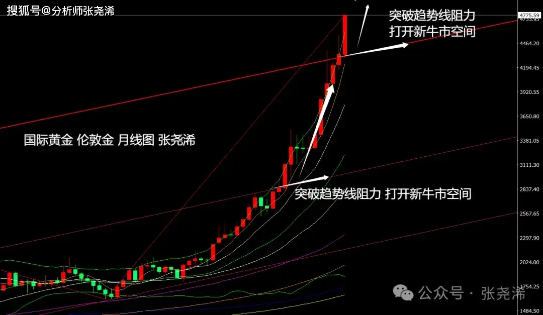 张尧浠：地缘局势加剧、金价创新高突破阻力多头动力加大__张尧浠：地缘局势加剧、金价创新高突破阻力多头动力加大