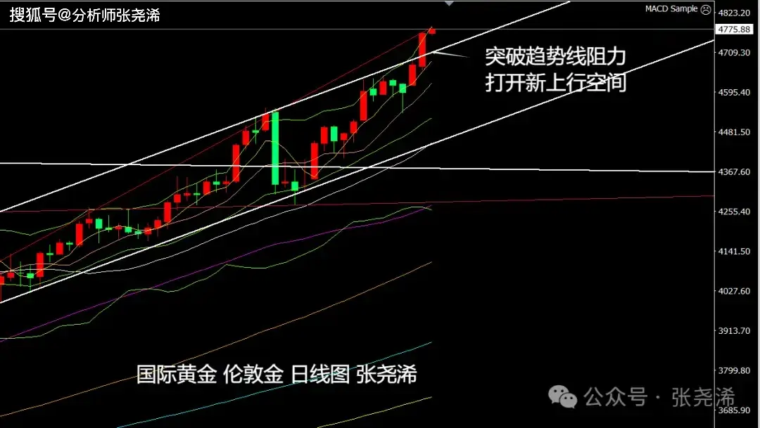 张尧浠：地缘局势加剧、金价创新高突破阻力多头动力加大__张尧浠：地缘局势加剧、金价创新高突破阻力多头动力加大