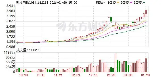 白银基金溢价率超37% 投资火热的同时注意风险