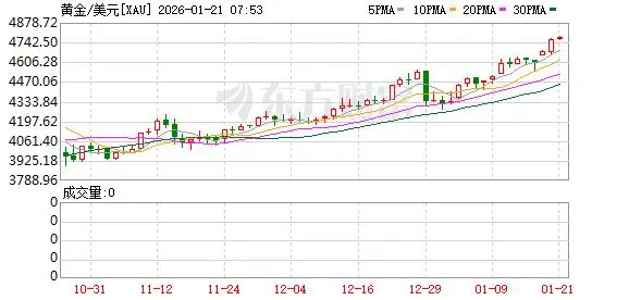 瑞银：金价上半年或冲击5000美元 白银和铜价结构性支撑渐强