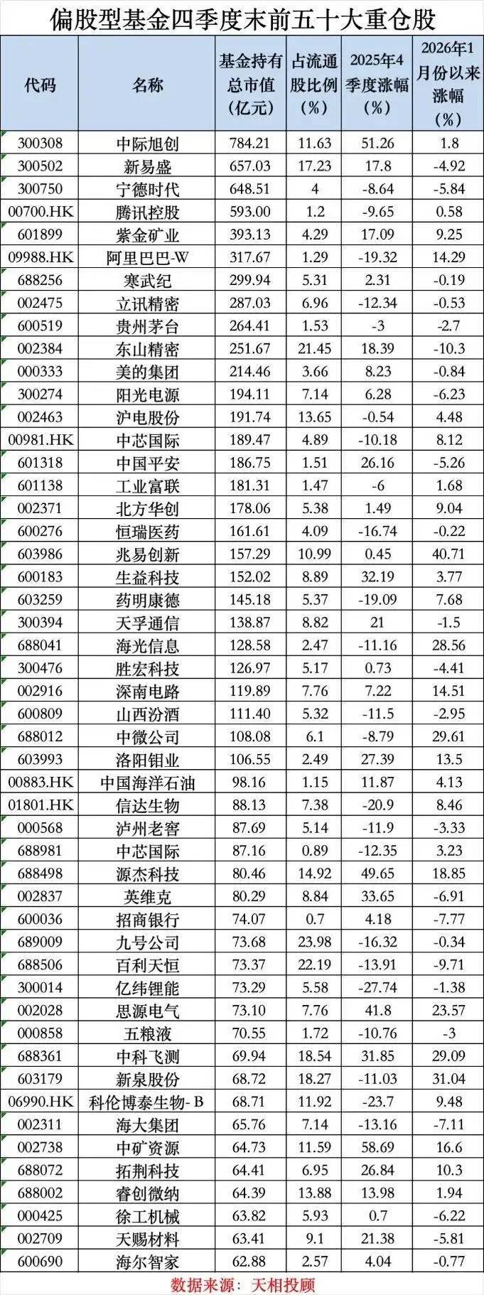 中际旭创成为公募第一大重仓股，基金高度抱团的结局是什么？