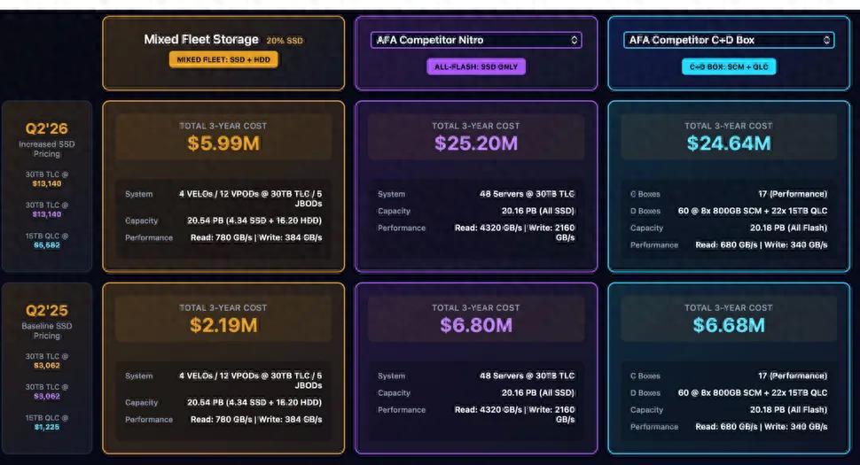 AI需求引爆存储危机：30TB企业级SSD价格一年暴涨257%