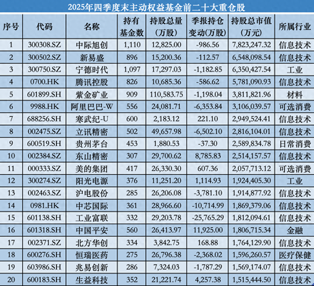 新面孔突围！中际旭创超越宁德时代，登顶主动权益基金去年末第一重仓股