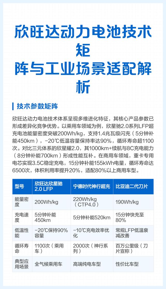 充电9分钟续航千里，欣旺达超充电池颠覆行业格局