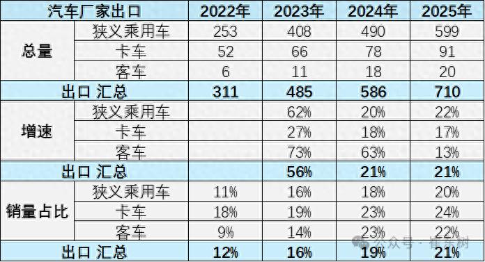 2025汽车出口榜：奇瑞蝉联第一，比亚迪后来居上